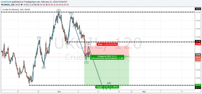   : Short Crude Oil (Brent)